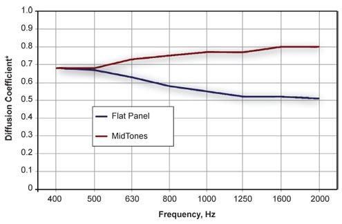 Gráfico: Coeficiente de difusão para o difusor e o tela plano de MidTones